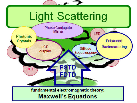 PSTD and FDTD Simulation